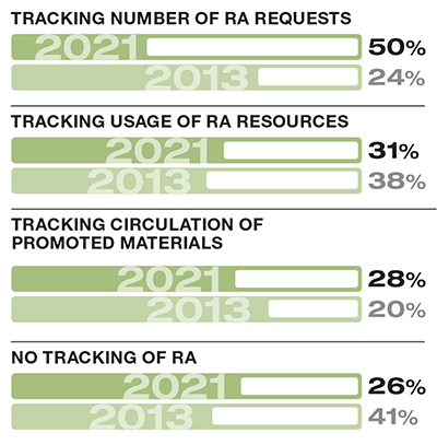 Bar chart illustrating the findings that 50 percent of 2021 respondents and 24 percent of 2013 respondents track the number of RA requests; 31 percent of 2021 respondents and 38 percent of 2013 respondents track usage of RA resources; 28 percent of 2021 respondents and 20 percent of 2013 respondents track circulation of promoted materials; and 26 percent of 2021 respondents and 41 percent of 2013 respondents do not track RA.