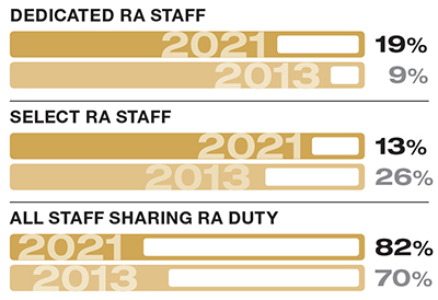 Bar chart illustrating the findings that 19 percent of 2021 respondents and 9 percent of 2013 respondents have dedicated RA staff; 13 percent of 2021 respondents and 26 percent of 2013 respondents have select staff doing RA duties, but not as their only role; and 82 percent of 2021 respondents and 70 percent of 2013 respondents have all staff sharing RA duties.