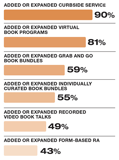 Bar chart illustrating the findings that 90 percent of respondents added or expanded curbside service, 81 percent added or expanded virtual book programs; 59 percent added or expanded grab and go book bundles; 55 percent added or expanded individually curated book bundles; 49 percent added or expanded video book talks; and 43 percent added or expanded form-based RA.