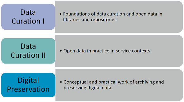 Course sequence with practical objectives.