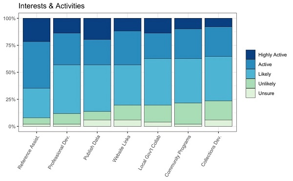 Response levels for matrix question on open data activities: Considering the interests of your local community, indicate your library’s likely or current level of activity.