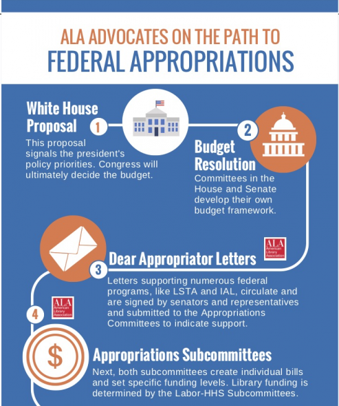 Proposed FY23 Federal Budget Boosts IMLS, Cuts IAL; Advocacy Deadline Is Tight
