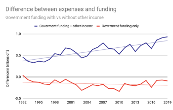 graph showing differences between government funding with other income and government funding only