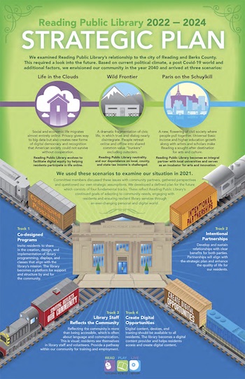 Reading Public Library strategic plan infographic