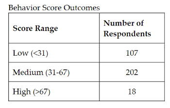 chart showing Behavior Score Outcomes