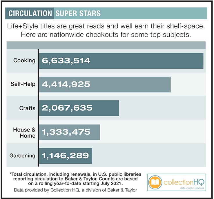 Life+Style Soars | Circulation Data for Popular Subjects