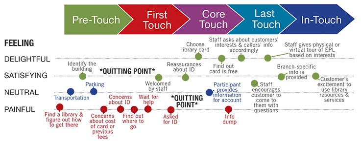 Mapping the Journey