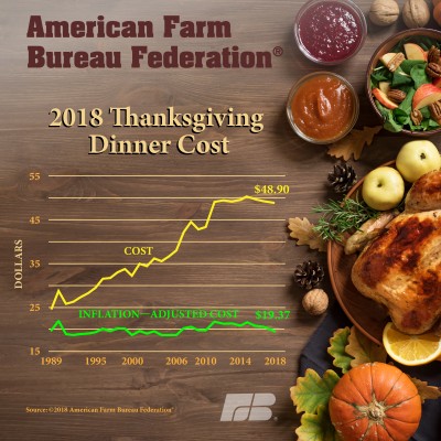 FBF Annual Survey of the Cost of Thanksgiving Dinner 2018 | infoDOCKET
