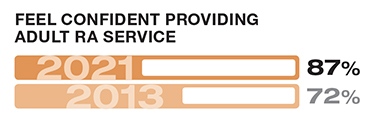 Bar chart illustrating the findings that 87 percent of 2021 respondents and 72 percent of 2013 respondents feel confident providing adult RA service.