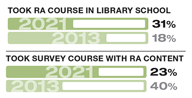 Bar chart illustrating the findings that 31 percent of 2021 respondents and 18 percent of 2013 respondents took a course dedicated to readers’ advisory in library school; and 23 percent of 2021 respondents and 40 percent of 2013 respondents took a survey course with RA content in library school.