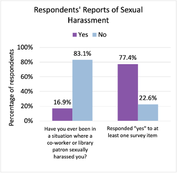 graph detailing responses to survey