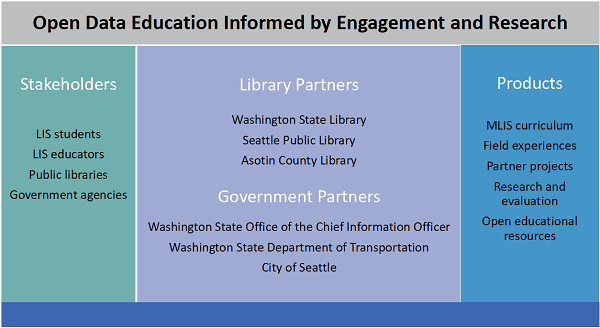 Framework for Open Data Literacy education activities.