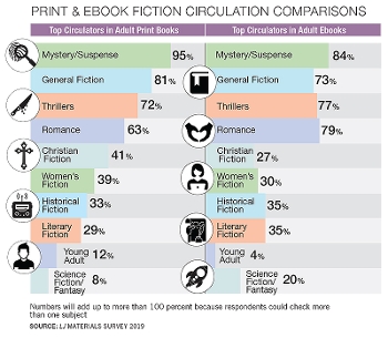 Print and Ebook Fiction Circulation Comparisons